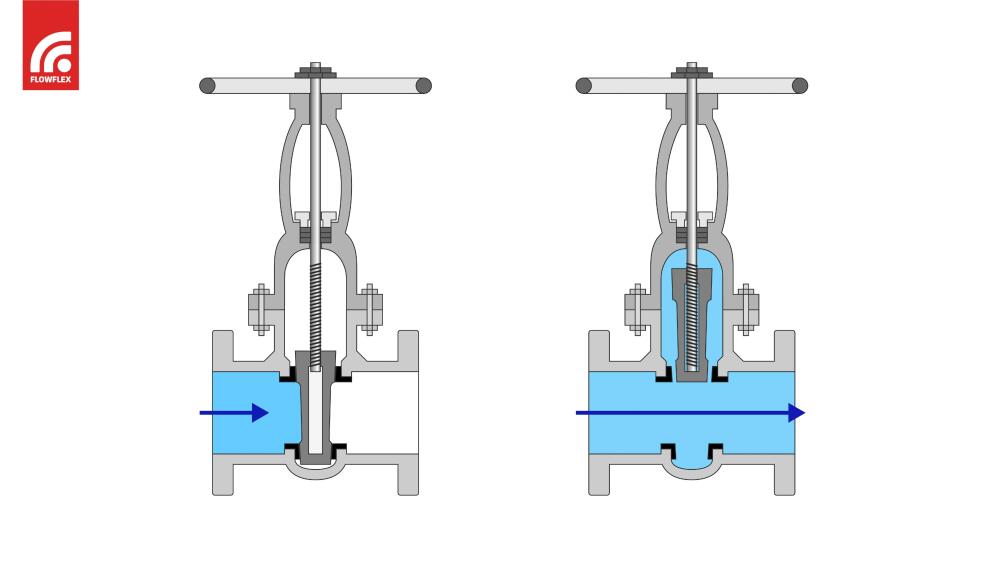 Diagram showing how a Gate Valve works